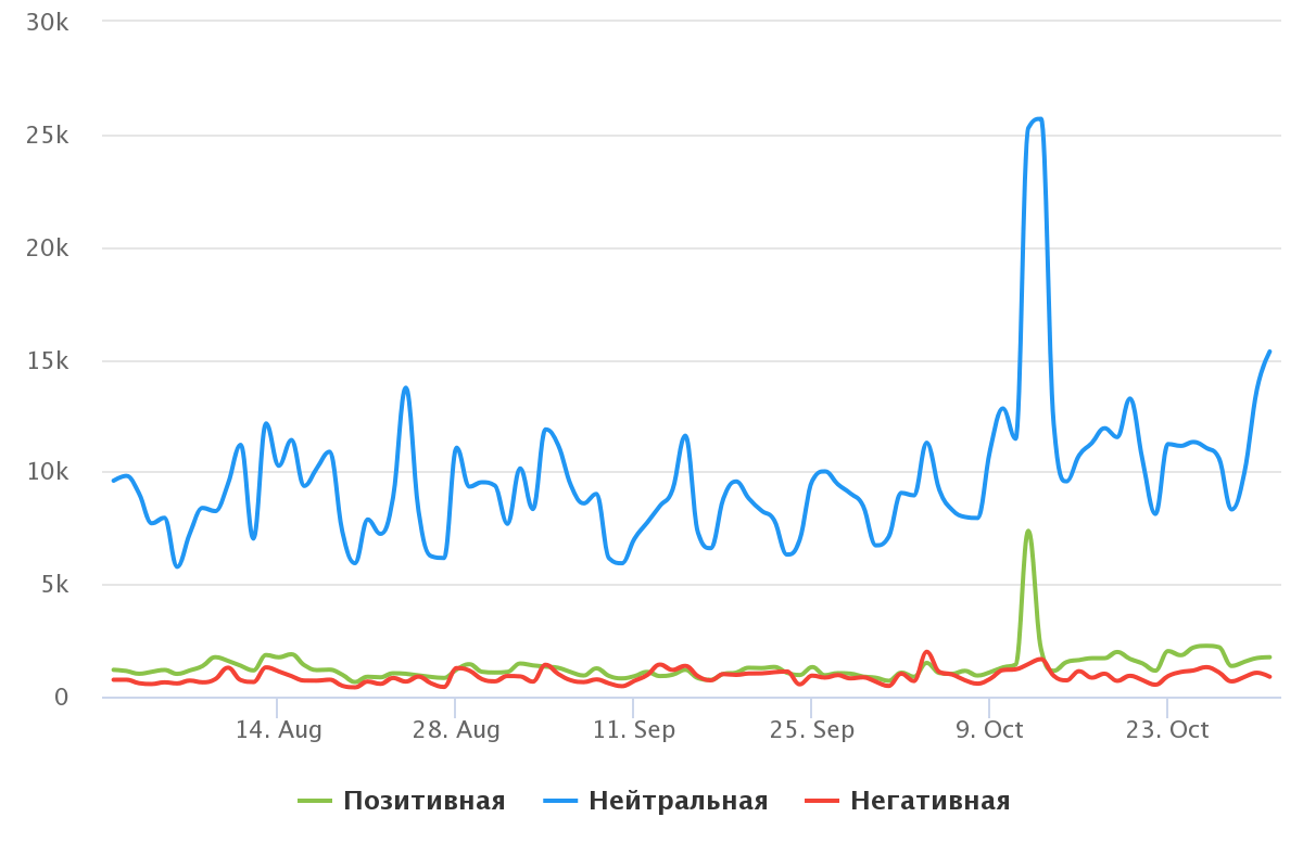 6. Динамика тональности упоминаний.png